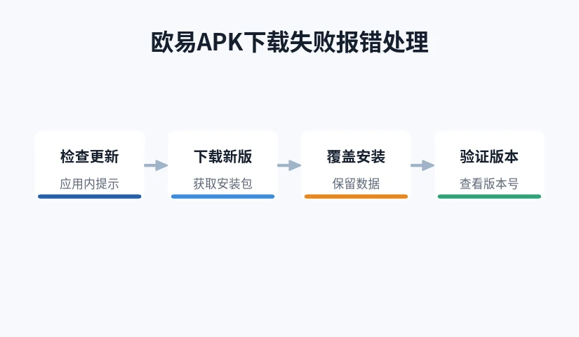 下载失败排查顺序示意图
